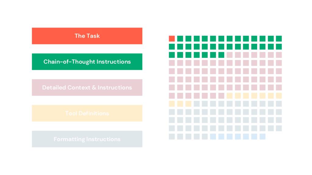 Visual breakdown of prompt components using colored blocks
