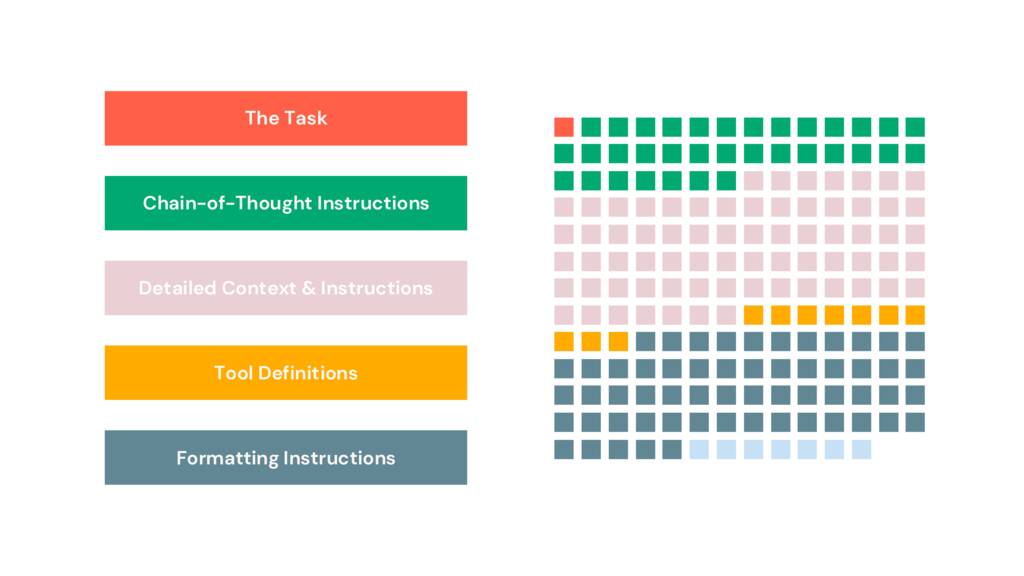 Prompt component breakdown highlighting tool definitions