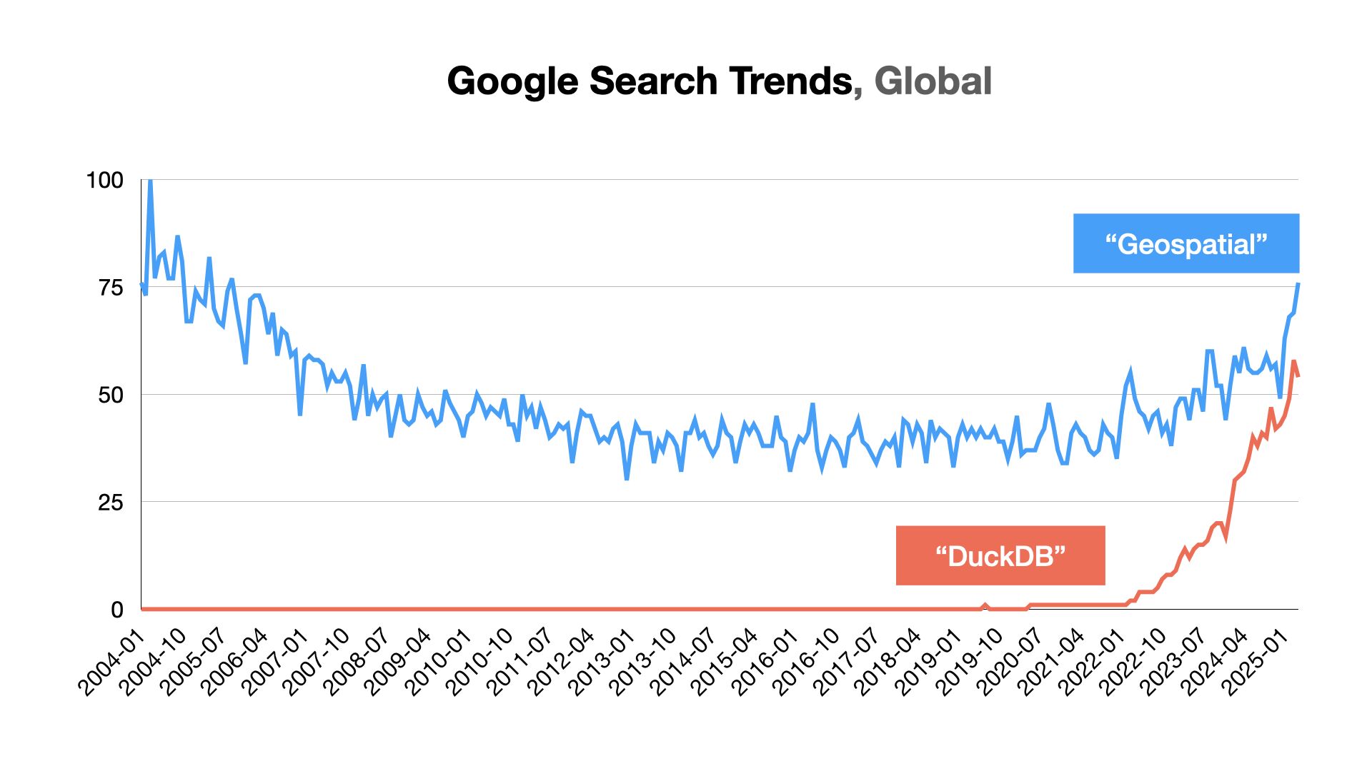 Google Search Trends showing the term 'geospatial' flat-lining for years before turning upward in late 2023. This was probably helped by DuckDB, whose rise in this data closely matches the 'geospatial' line.