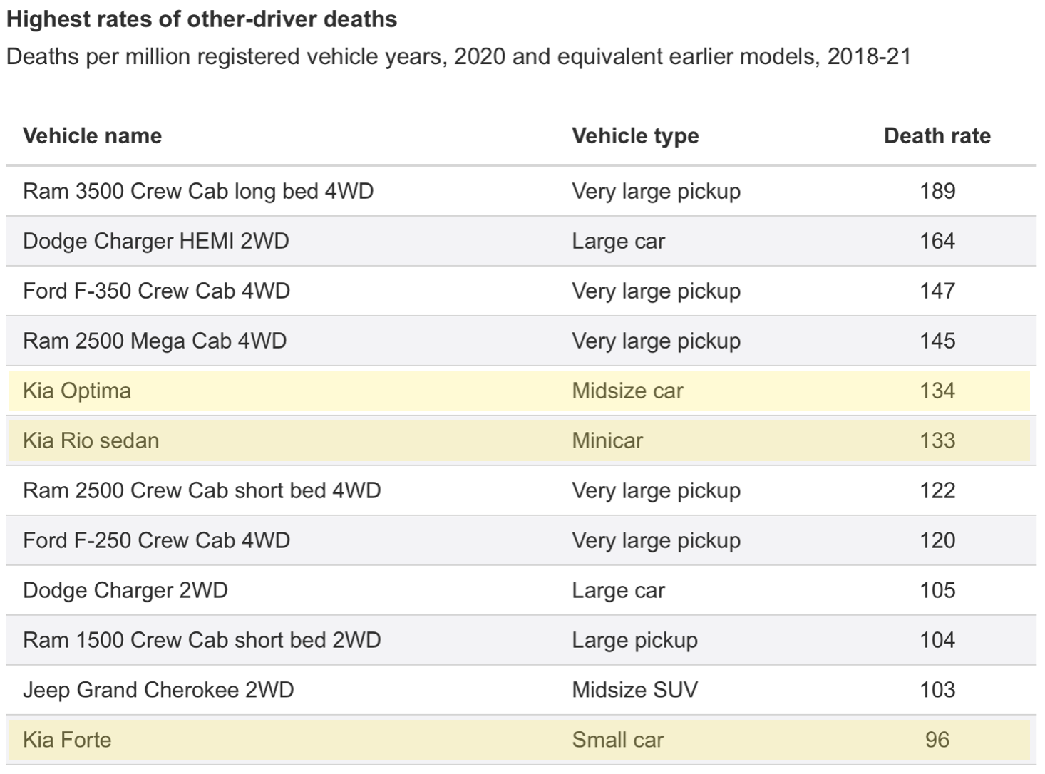 IIHS reported other-driver death rates