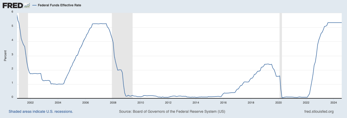 The Federal Funds Effective Rate