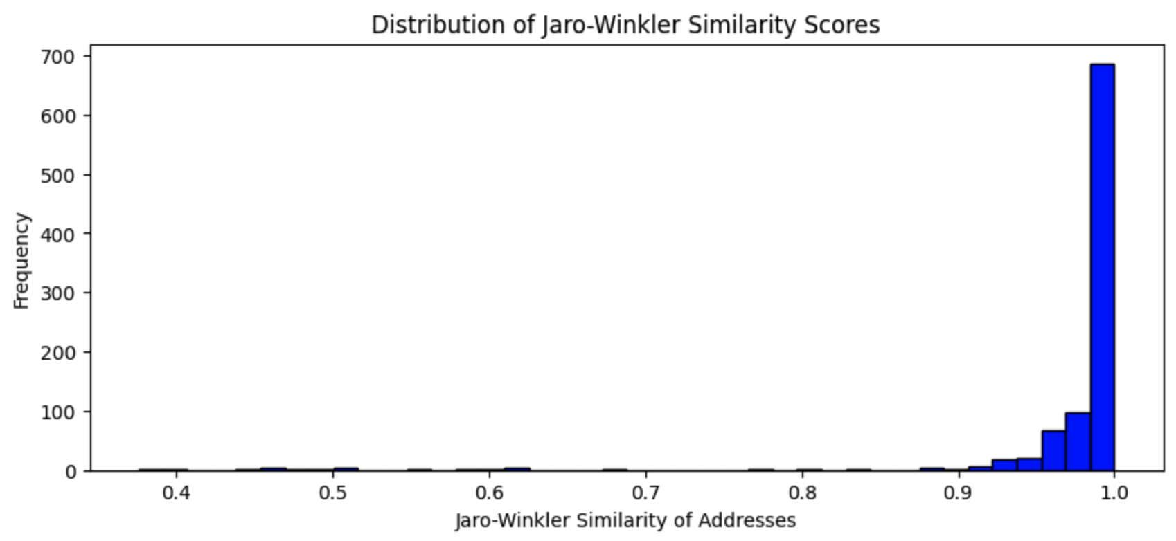 The distribution of similarity scores for addresses among venues whose names match exactly