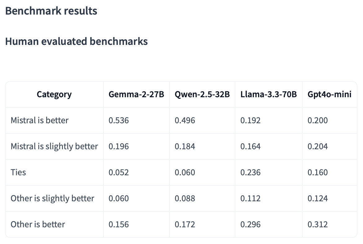 Human eval benchmarks for Mistral Small 3