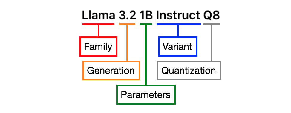 Breaking down the components of a model name