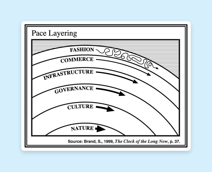 Brand's original Pace Layers, from *The Clock of the Long Now*
