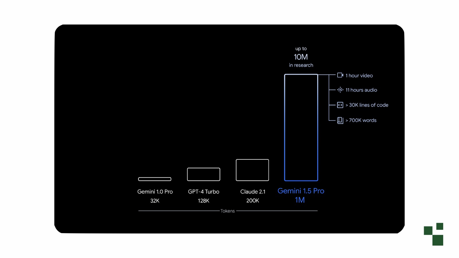 Google's Gemini 1.5 Pro marketing graphic comparing context windows: Gemini 1.0 Pro at 32K, GPT-4 Turbo at 128K, Claude 2.1 at 200K, and Gemini 1.5 Pro at 1M, with up to 10M in research, equal to 1 hour of video, 11 hours of audio, over 30K lines of code, or over 700K words.