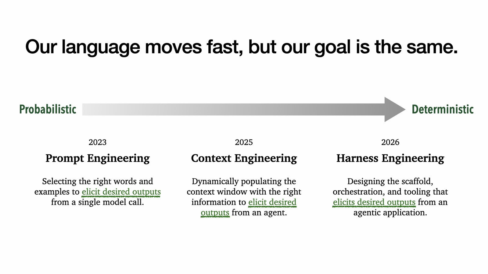 Our language moves fast, but our goal is the same. A timeline from probabilistic to deterministic: 2023 Prompt Engineering, selecting the right words and examples to elicit desired outputs from a single model call; 2025 Context Engineering, dynamically populating the context window with the right information; 2026 Harness Engineering, designing the scaffold, orchestration, and tooling that elicits desired outputs from an agentic application.