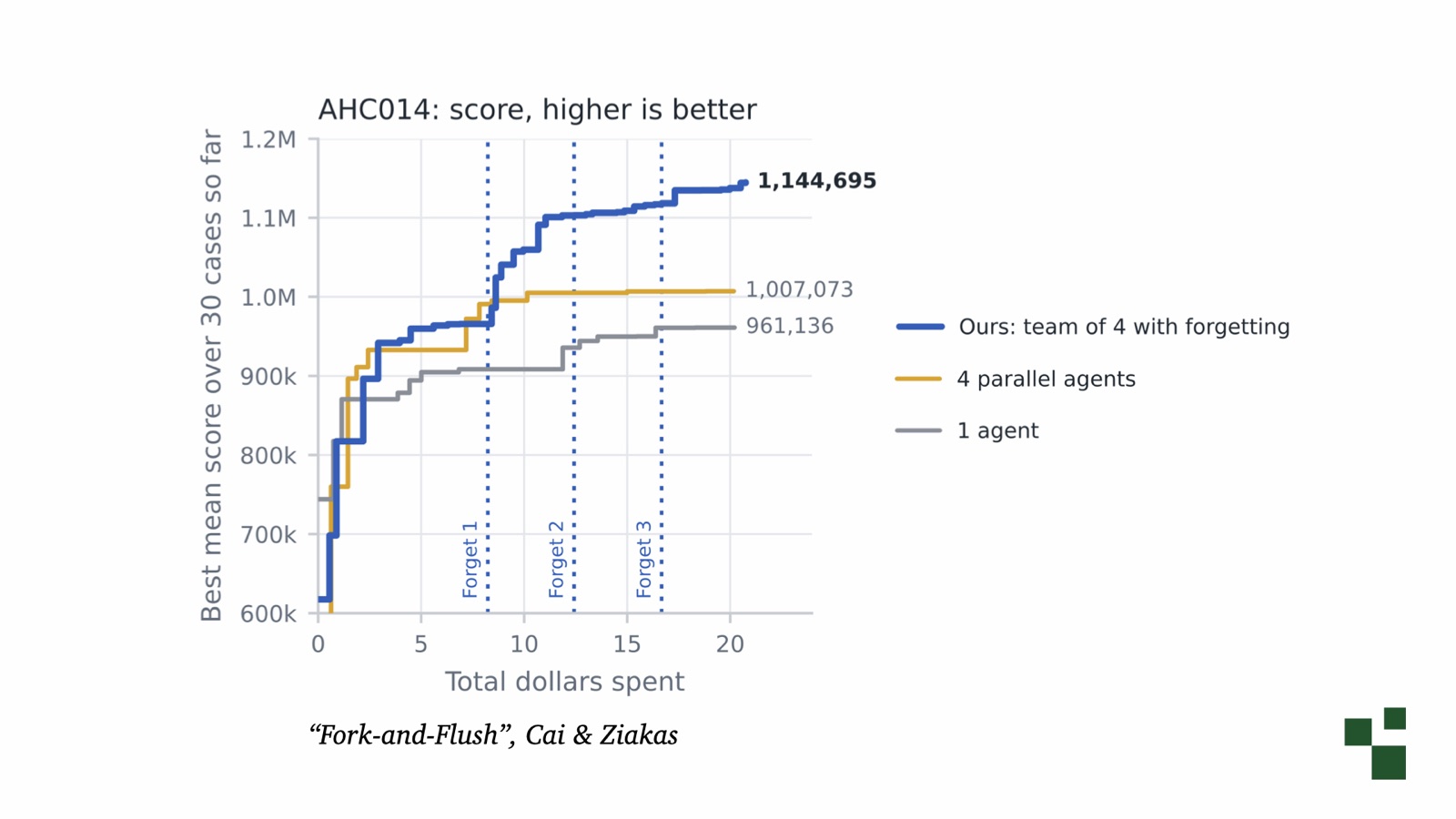 Chart of best mean score versus total dollars spent on the AHC014 task. A team of 4 agents with forgetting, marked by three forget points, keeps climbing to 1,144,695, beating 4 parallel agents at 1,007,073 and a single agent at 961,136. The slide caption credits Fork-and-Flush.