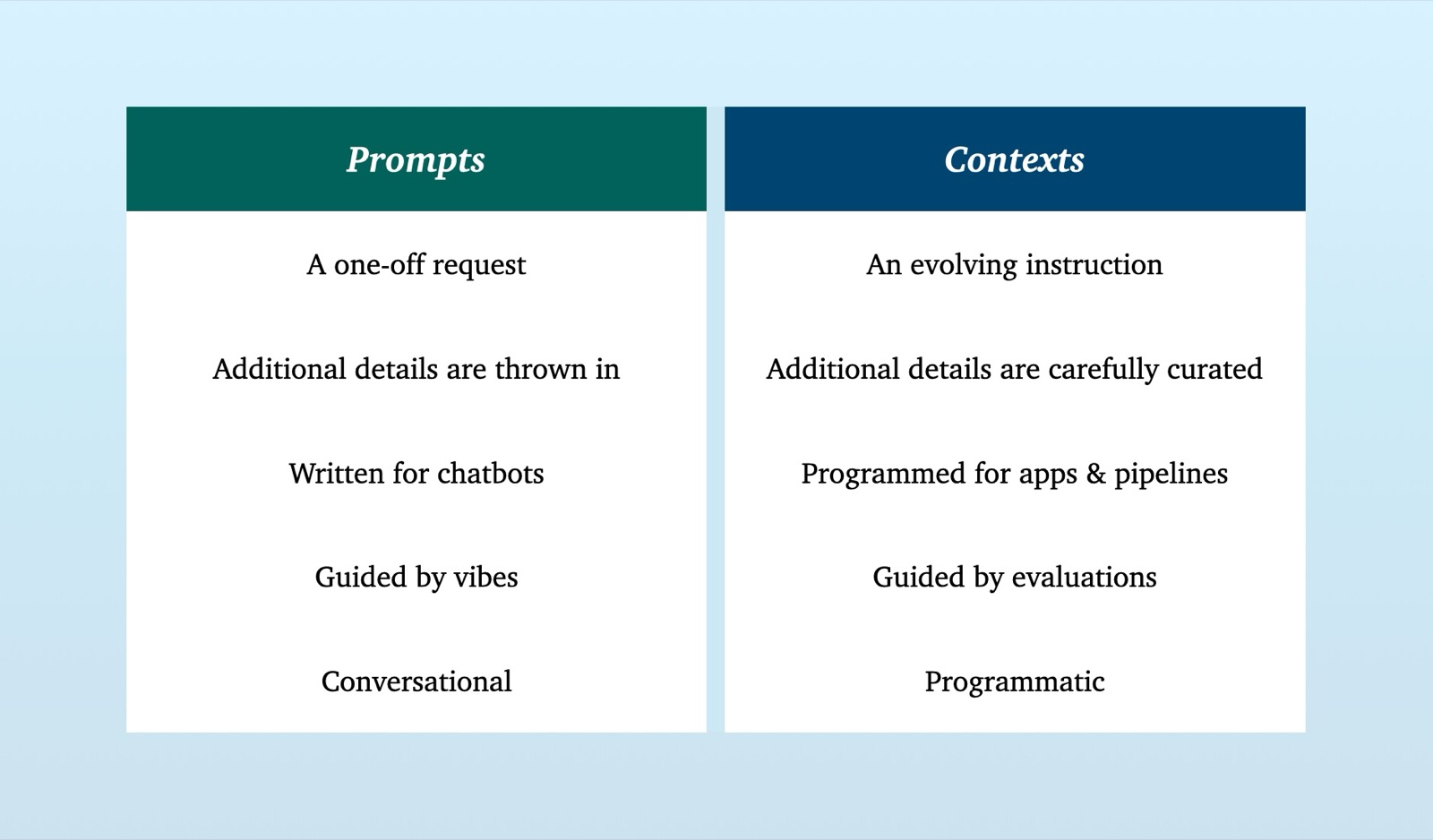 'Prompts' versus 'Context'