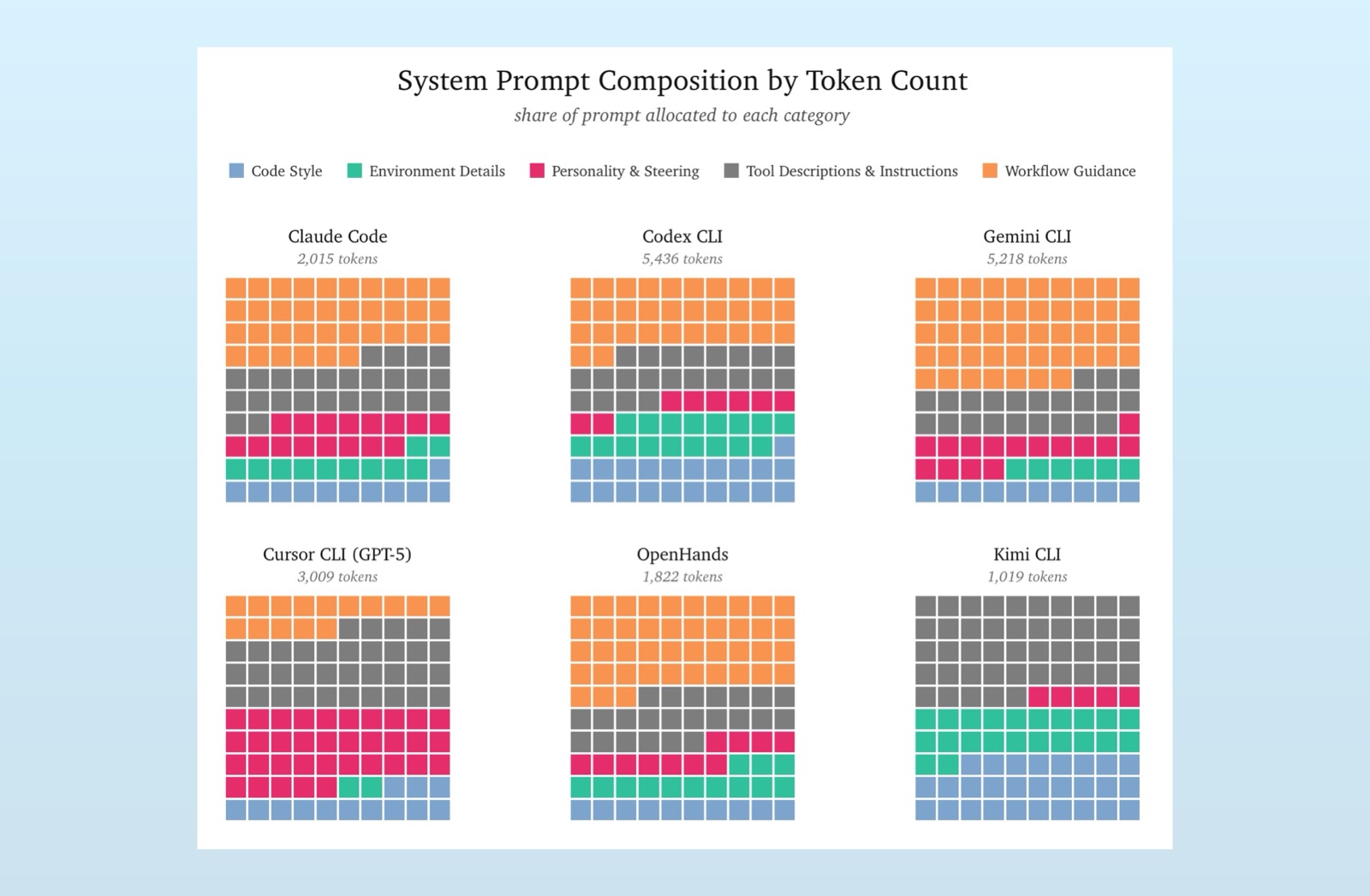 Waffle chart comparisons of 6 coding agent system prompts